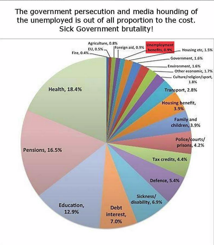 how much do actually we spend on unemployment benefit? 0.9% thats how much.